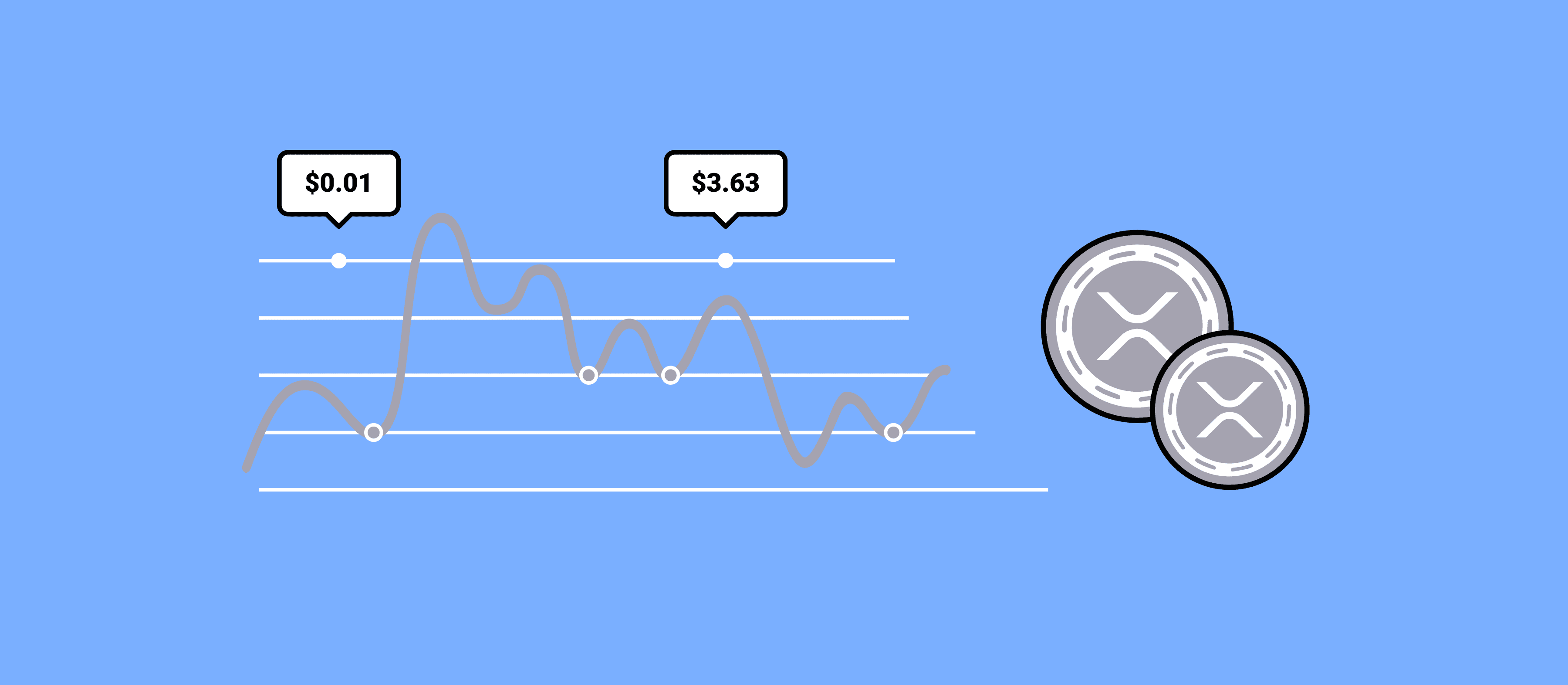 How The XRP Price Was Changing